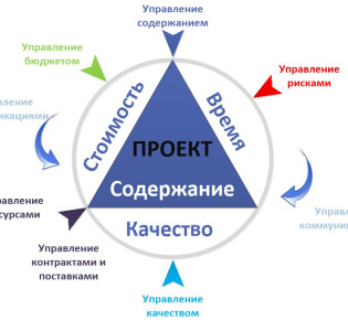 Использование технологий в управлении проектами на портале RFG.ru