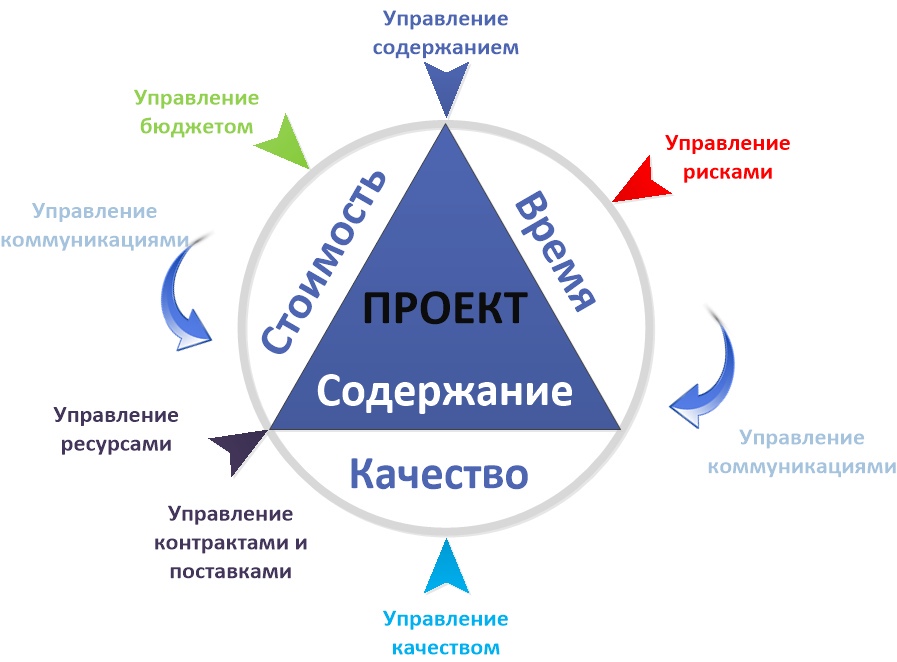 Современная концепция качества. Треугольник управления проектами PMBOK. Проектный менеджмент. Проект это в управлении проектами. Менеджмент управление проектами.
